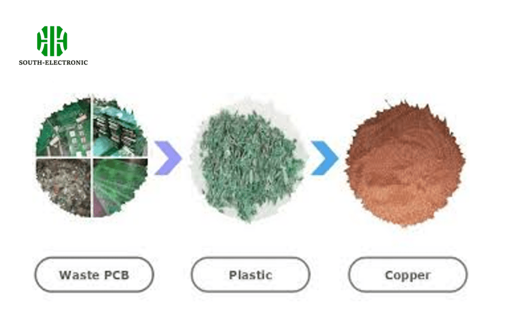 Diagramme de flux de recyclage des PCB