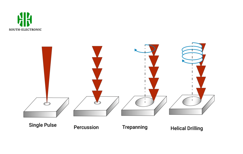 Comparing drill types