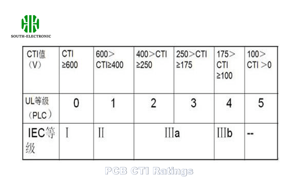 CTI Voltage Chart
