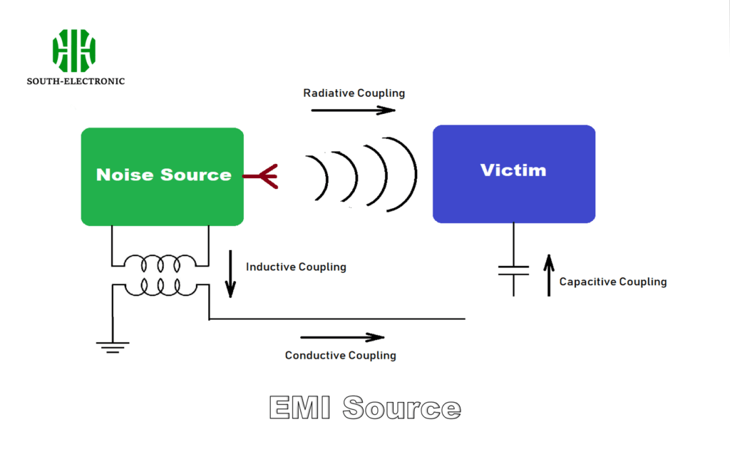 EMI Source Analysis