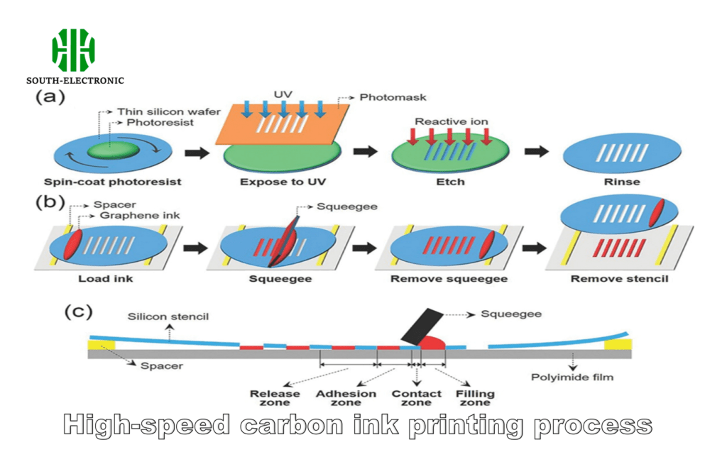 Roll-to-roll production line