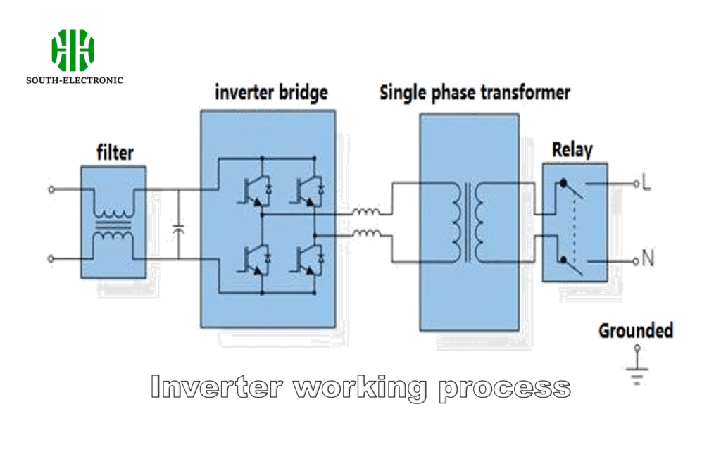 alt: Inverter working process flow