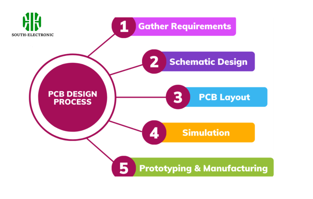 Design workflow diagram