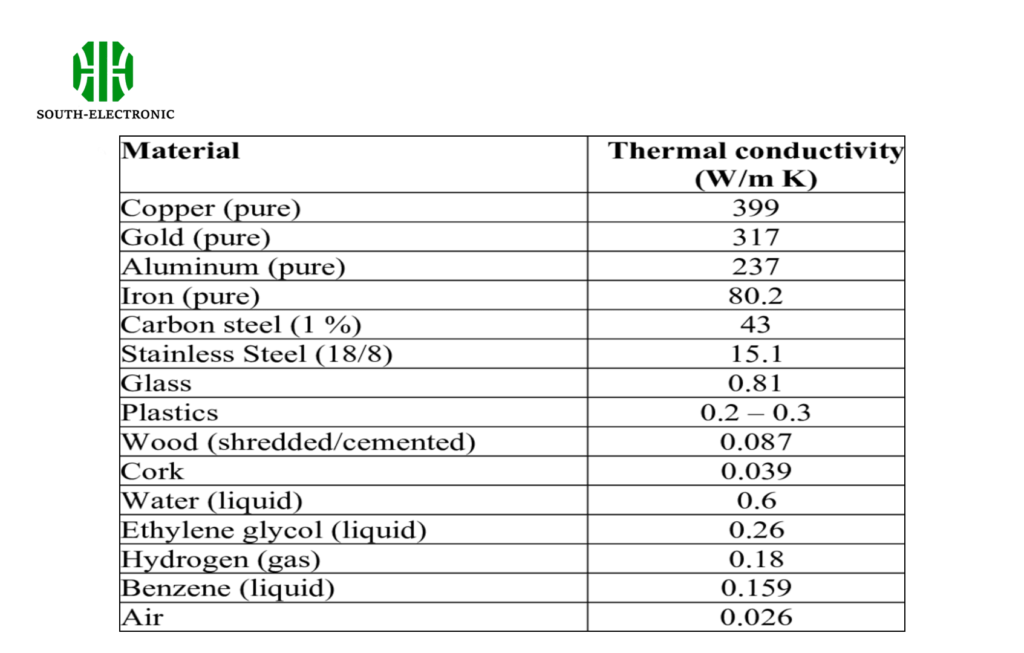 Thermal conductivity comparison chart