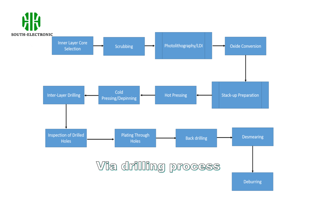Via drilling process