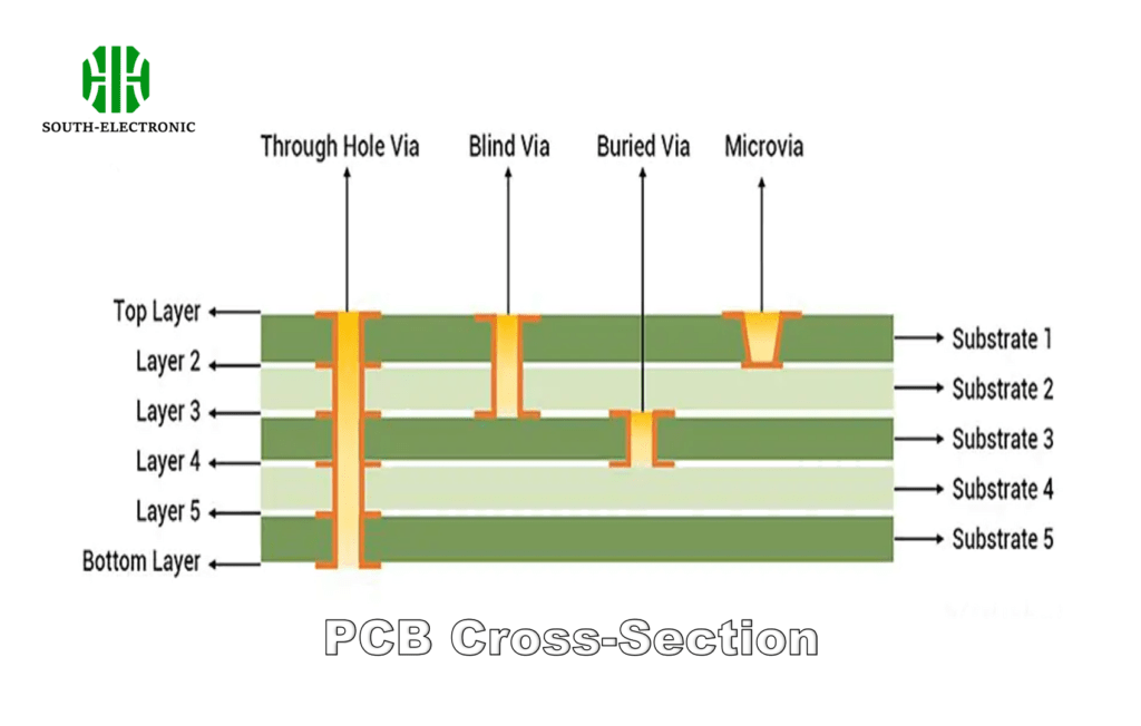 sección transversal de PCB que muestra capas