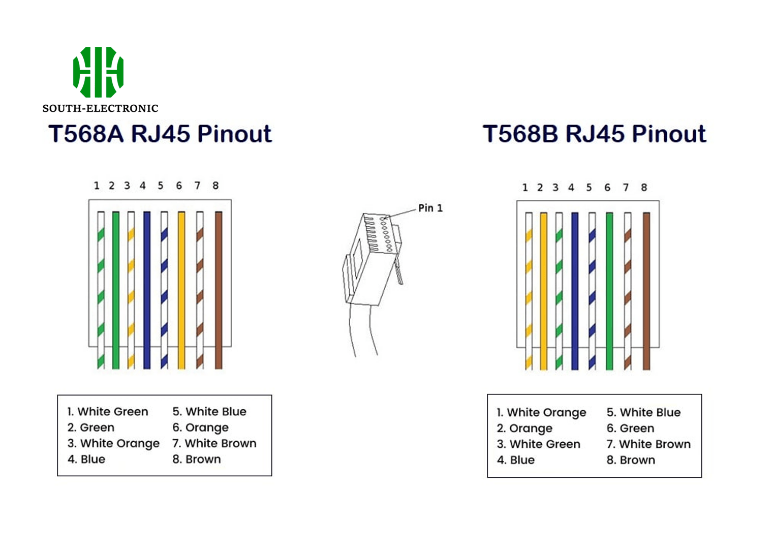 RJ45 Connector Pinouts: A Complete Guide and More!